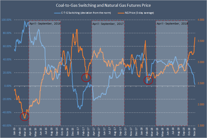 Natural Gas Analytics: The Latest Price Action Proves That The Market ...