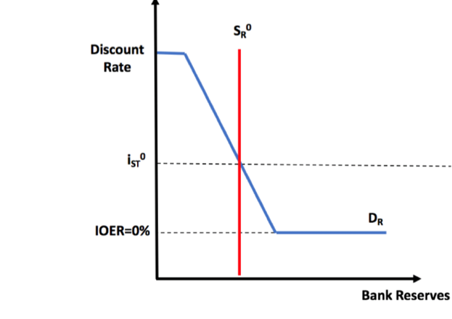 The Fed s Reserve Supply Might Be Too Scarce What Does That Mean 