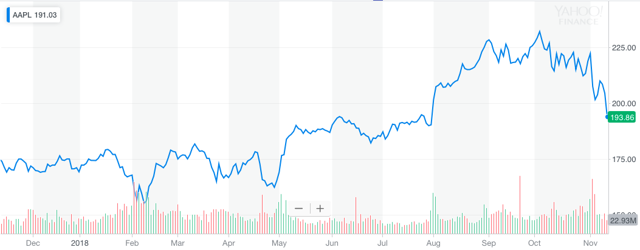 should you sell apple stock