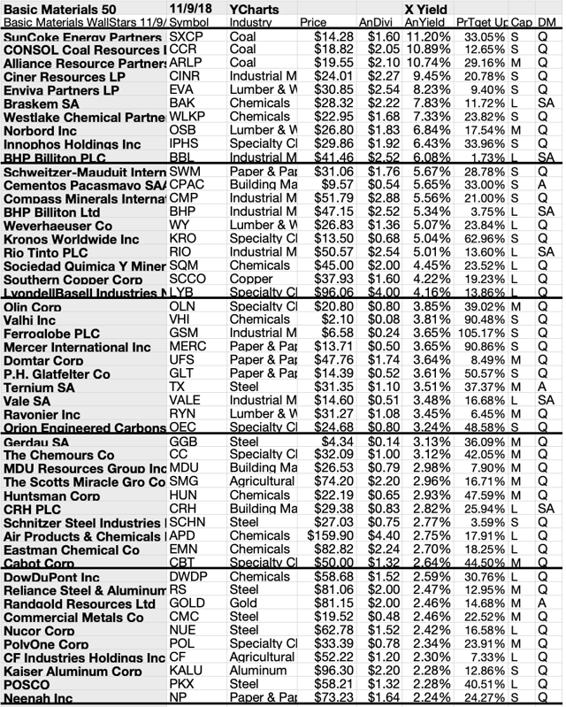 50 Top Yield Basic Materials Dividend WallStars For November By