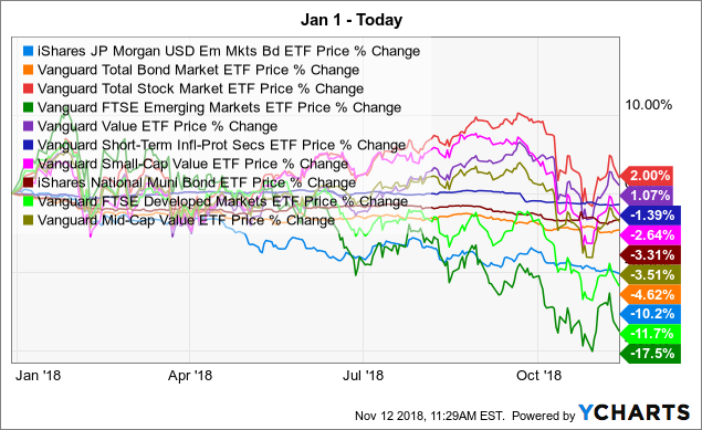 Fees Can Destroy Your Return