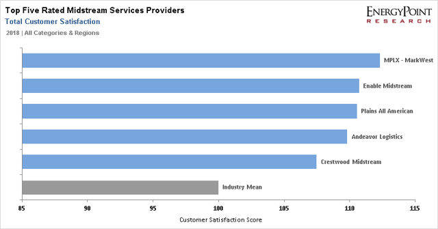 Best Midstream Companies