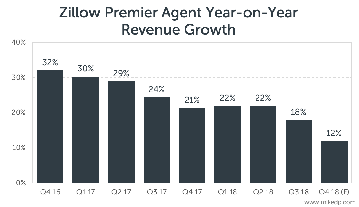 Zillow's BillionDollar Seller Lead Opportunity (NASDAQZ) Seeking Alpha