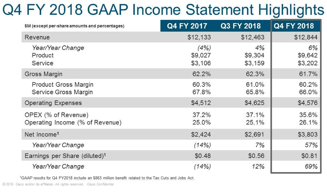 Cisco Earnings What's Next? (NASDAQCSCO) Seeking Alpha