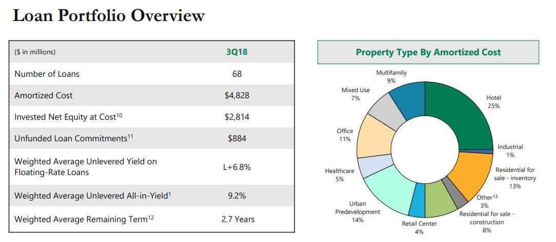 Apollo Commercial Real Estate Finance 9 8 Yield And Upside In Net Interest Income Nyse Ari