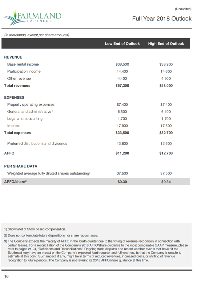 Farmland Partners Now What? (NYSEFPI) Seeking Alpha