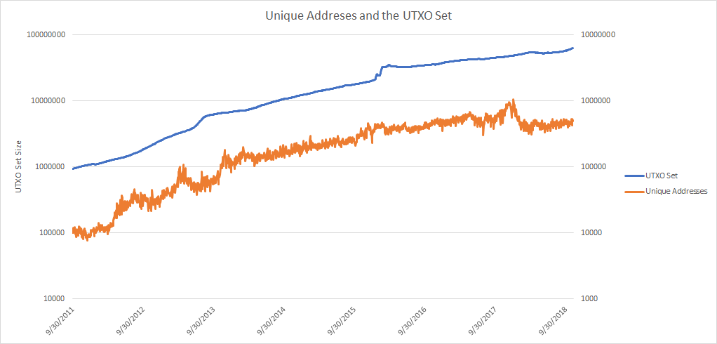 Modeling Bitcoin S Growth With The Utxo Set Bitcoin Usd - 