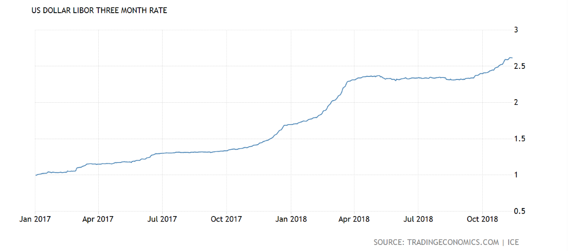Federal Reserve Rates Chart