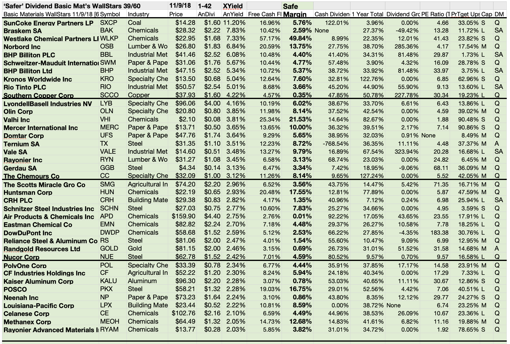 39 Of 60 Basic Materials WallStars Declare 'Safer' Dividends For ...