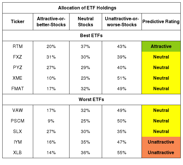 Best And Worst Q4 2018 Basic Materials ETFs And Mutual Funds Seeking