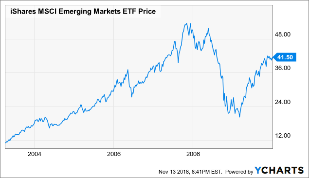Why I Changed My Mind On Emerging Markets - iShares Core ...