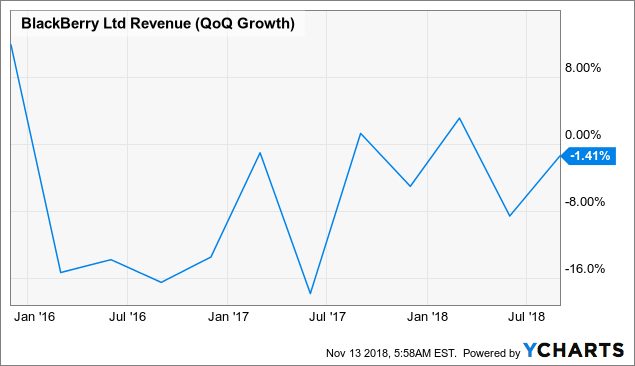 BlackBerry Radar: A Reality Check (NYSE:BB) | Seeking Alpha