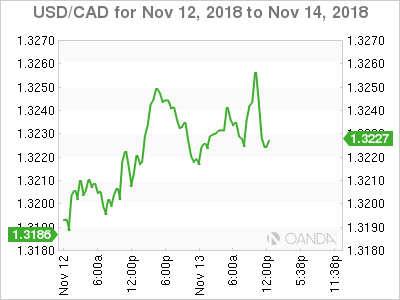 Usd Cad Canadian Dollar Slips To 4 Month Low As Risk Ee Usd Cad November 14 At 8 40 Est