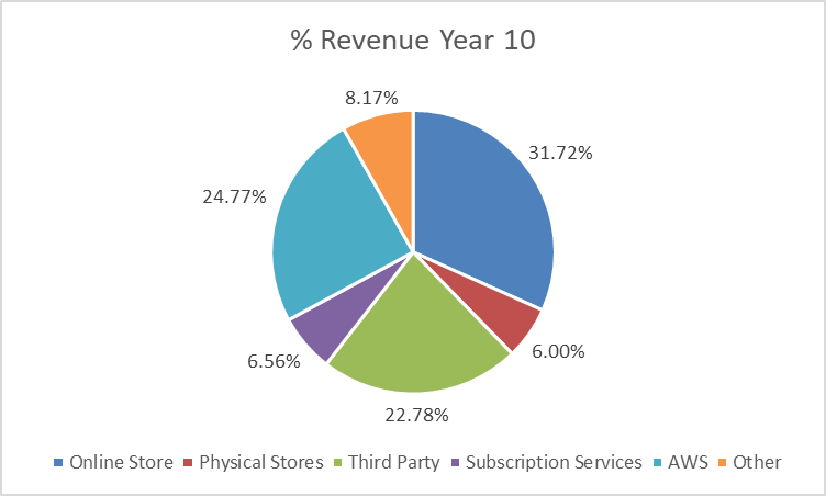 Amazon's Margins: What Will They Be In 2029? (NASDAQ:AMZN) | Seeking Alpha