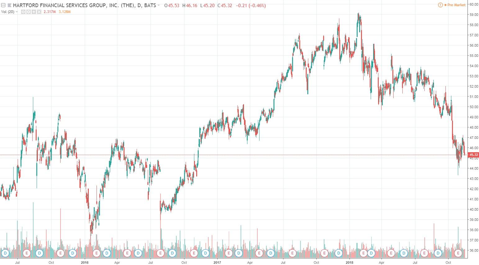 Hartford Financial Services Group 6 Preferred Stock Begins Trading On NYSE (NYSEHIG