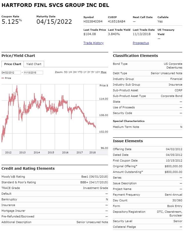 Hartford Financial Services Group 6 Preferred Stock Begins Trading On