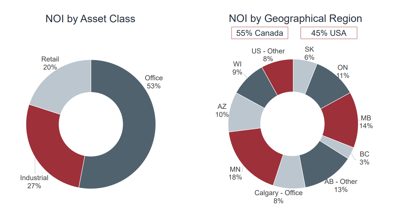 ARESF: This Canadian REIT Is The Best Value Today (OTCMKTS:ARESF ...