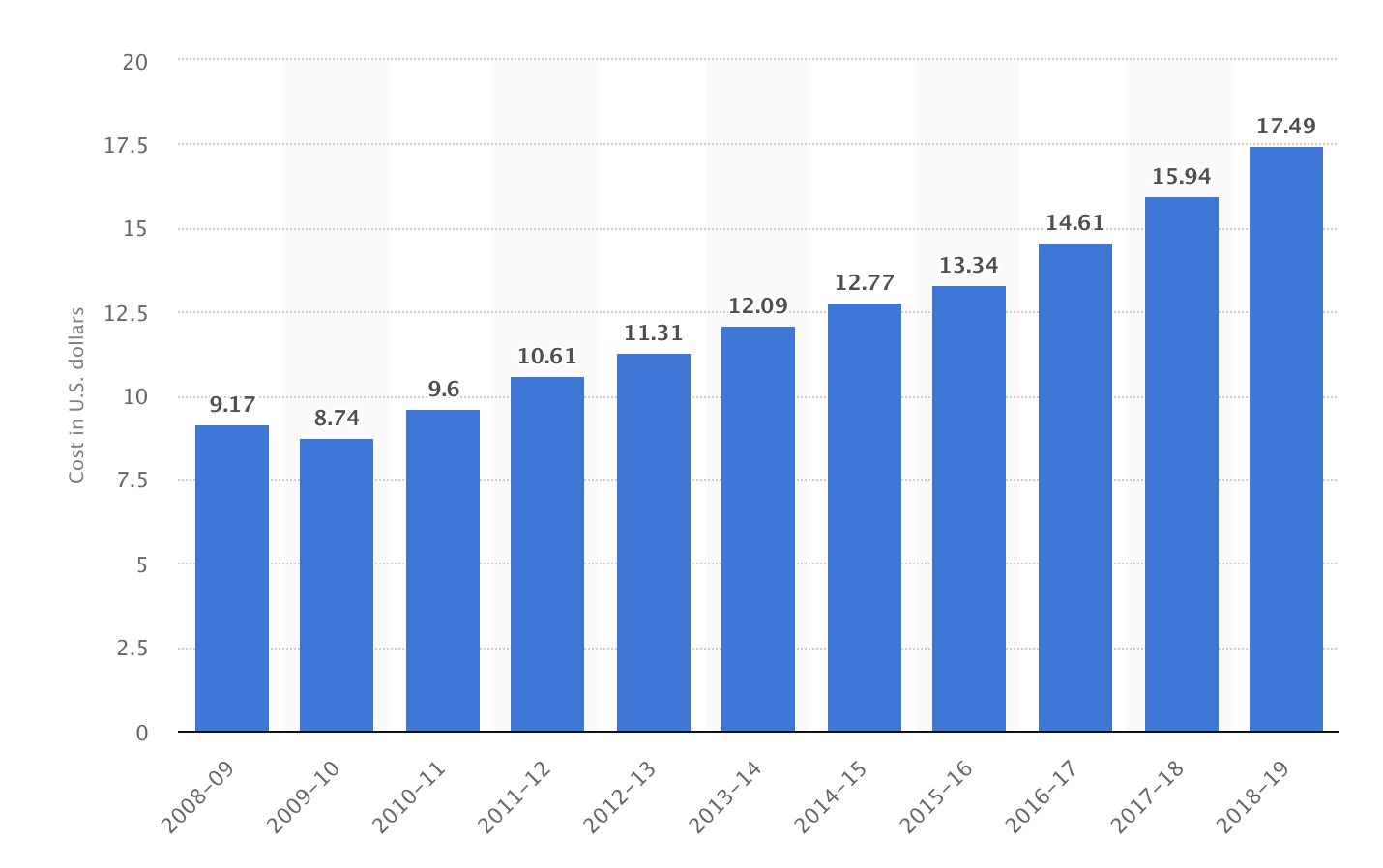 2018 2009. GDP statistics. График интернета statista. GDP of Countries in 2023. GDP in developing Countries in 2020.