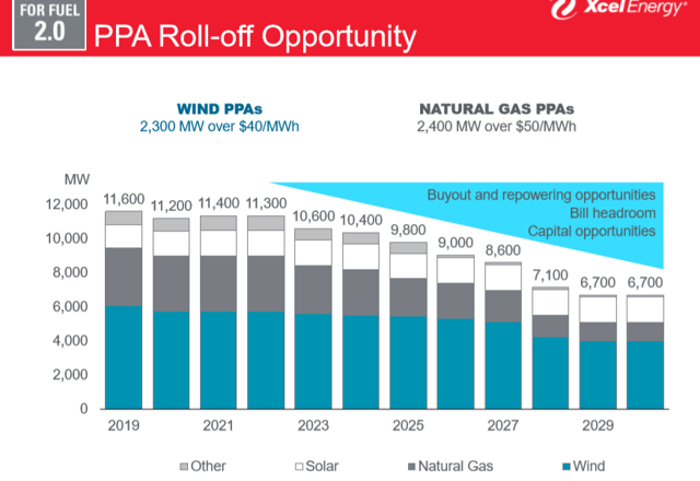 Xcel Energy's Improved Outlook (NASDAQ:XEL) | Seeking Alpha