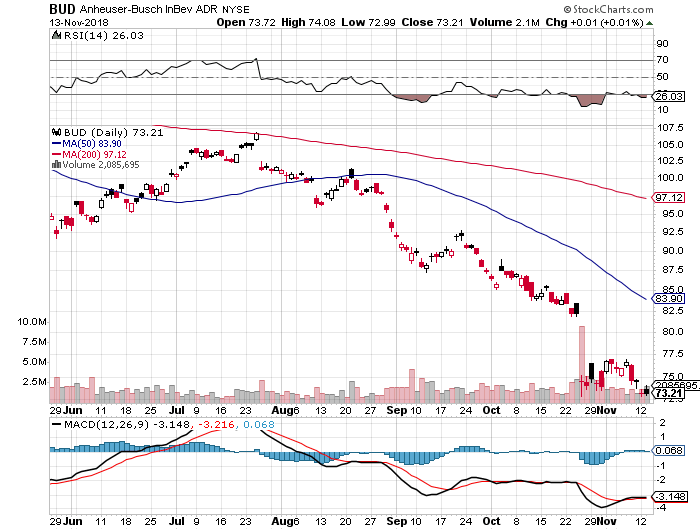 AnheuserBusch InBev SA/NV We May Roll Current December Put Positions