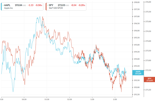 So Goes Apple So Goes The U S Market Spdr S P 500 Trust Etf