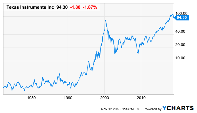 Here's The Price I'll Start Buying Texas Instruments (NASDAQ:TXN ...