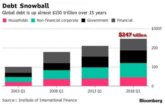 World Debt Chart