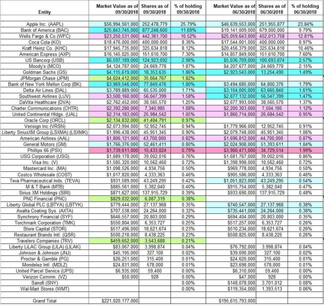 Tracking Warren Buffett's Berkshire Hathaway Portfolio - Q3 2018 Update ...