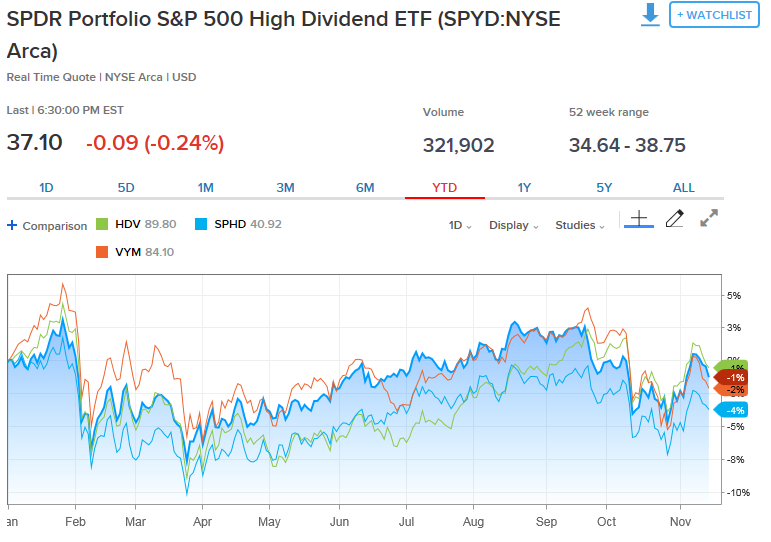Продать etf. Spdr500 что это. ETF Dividend. S&P 500 Dividend Aristocrats vs s&p 500. ETF отток.