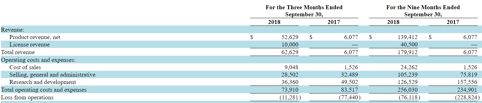 puma biotechnology earnings