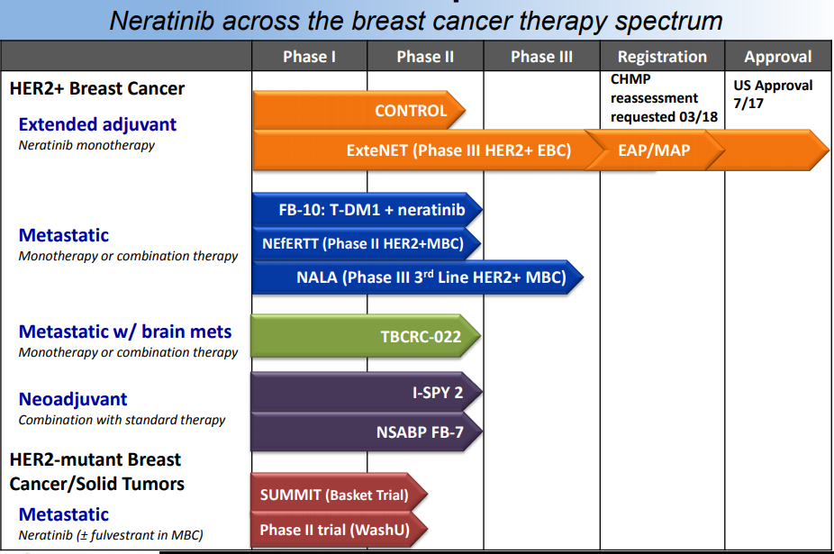 puma biotechnology breast cancer