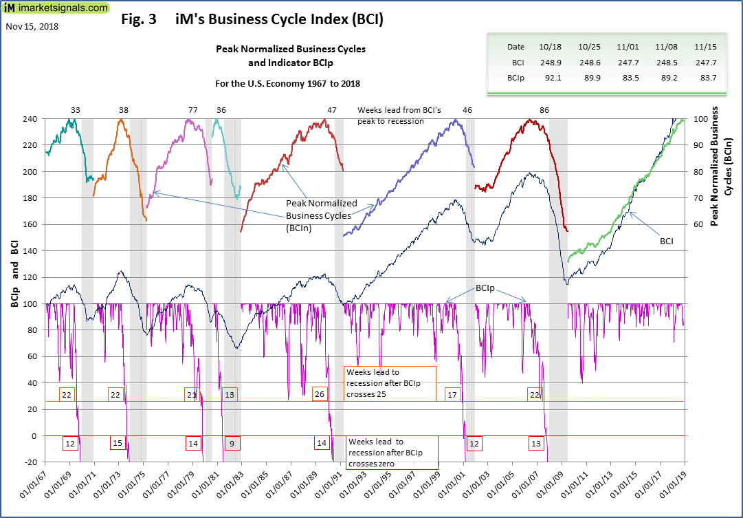 No Recession Signaled By IM's Business Cycle Index: Update - November ...