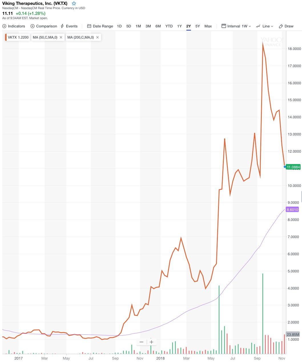 Viking Therapeutics Won't Live Up To The Hype (NASDAQ:VKTX) | Seeking Alpha