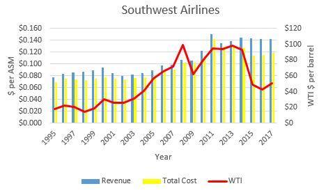 Southwest Airlines Revenues WTI Costs