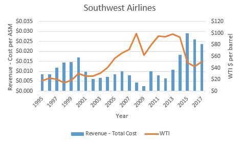 Southwest Airlines Revenue - Cost, WTI