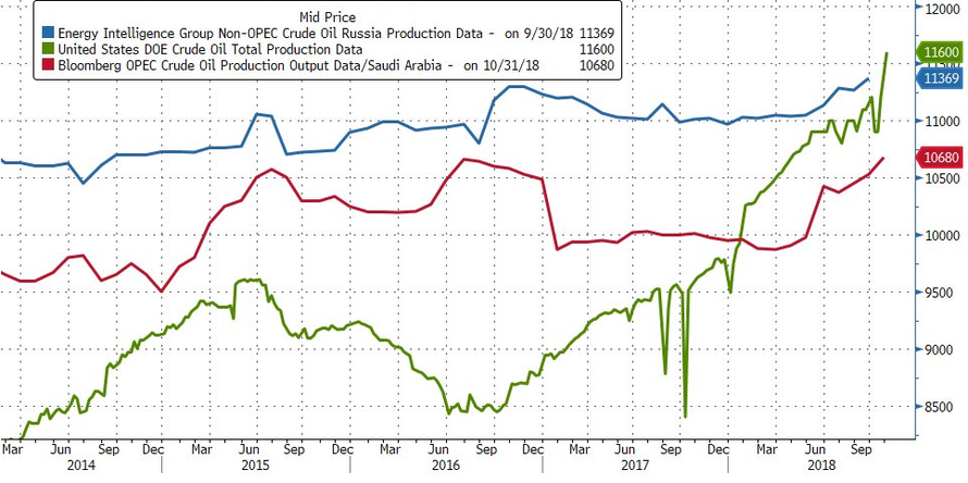 OPEC weighs suspending Russia from Oil-Production deal. Russian Oil Blomberg. Mid Journey Oil Production. Mid Price Return. Energy prices