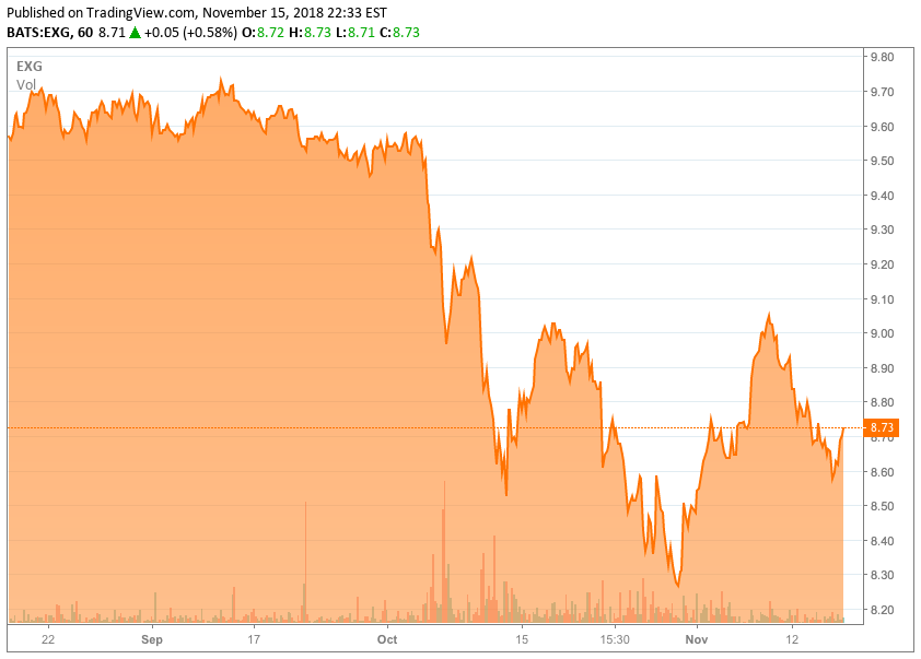 EXG Revisiting After Price Decline (NYSEEXG) Seeking Alpha