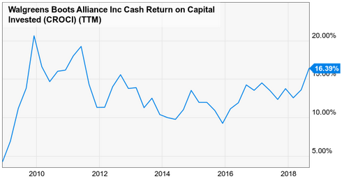 Dividend Champion Spotlight: Walgreens Boots Alliance (NASDAQ:WBA ...