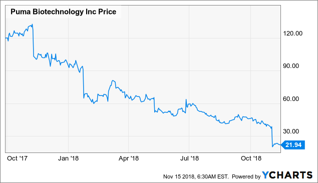 Mathis leeg betreuren Puma Biotechnology: Risky Investment (NASDAQ:PBYI) | Seeking Alpha
