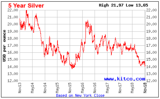 Q4 2018 Will Be A Turning Point For Endeavour Silver Silver See Chart Below From Kitco I Expect That This Trend Is Going To Stay Due The Slowdown In Economy Company Reported A Net Loss Of