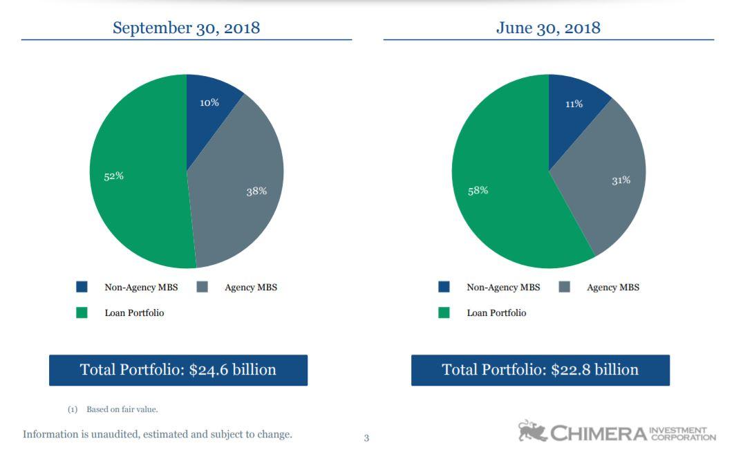 Chimera Investment Corp.: Why Not Buy This 10.8%-Yielding Mortgage REIT ...