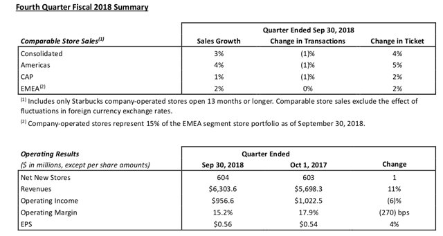 Starbucks: Happy I Stuck To My Guns (NASDAQ:SBUX) | Seeking Alpha