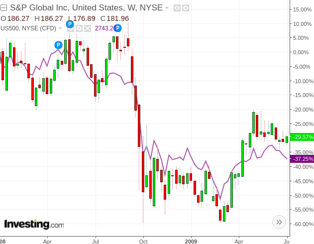 S&p Global: Price Has Been Falling, But Growth Metrics Remain Strong 