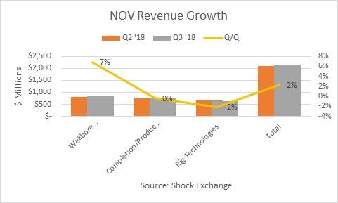 National Oilwell Varco Faces Revenue Decline But Is Priced