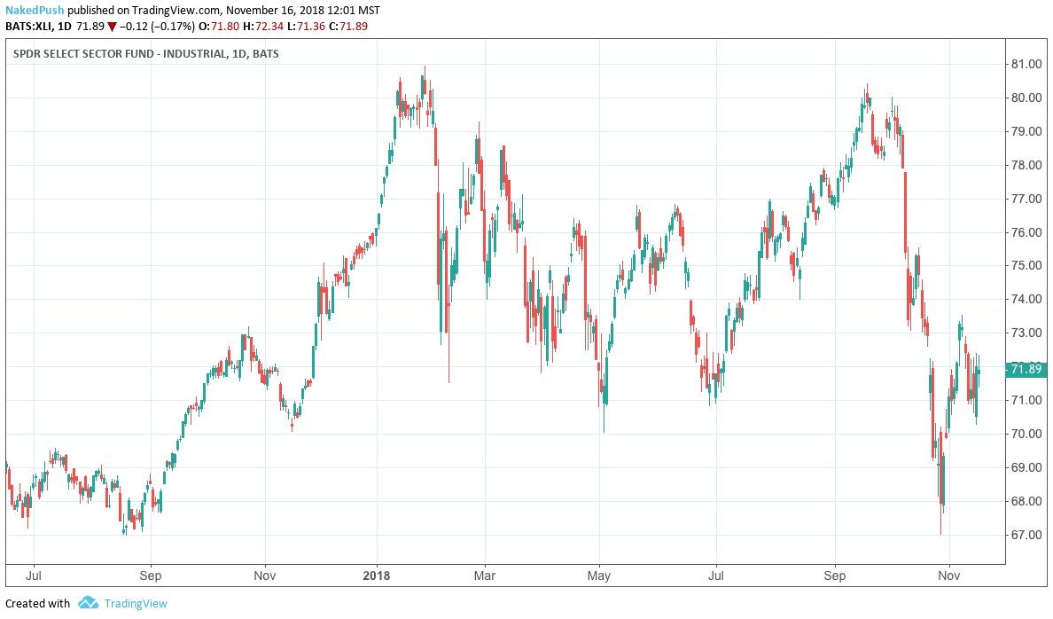 Industrial ETF, And Buying Into A Growing Economy Seeking Alpha