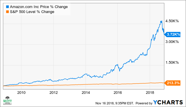 Amazon Stock Chart