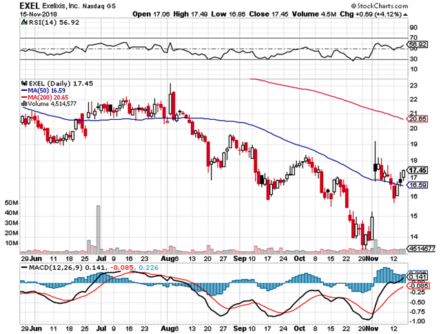 Exelixis: Robust Growth Ahead For Cabozantinib (NASDAQ:EXEL) | Seeking ...