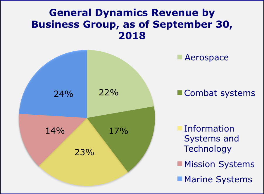 General Dynamics: Multiple Analysis And More General Dynamics