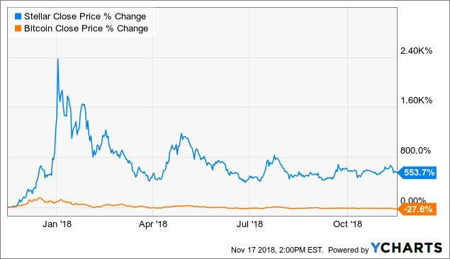 stellar stock price cryptocurrency