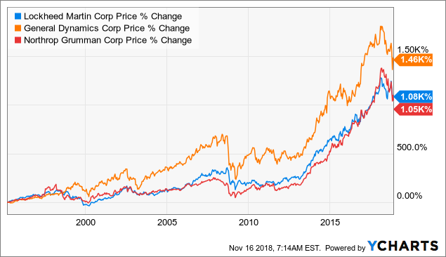 Here S The Price I Ll Start Buying Northrop Grumman Nyse Noc Seeking Alpha